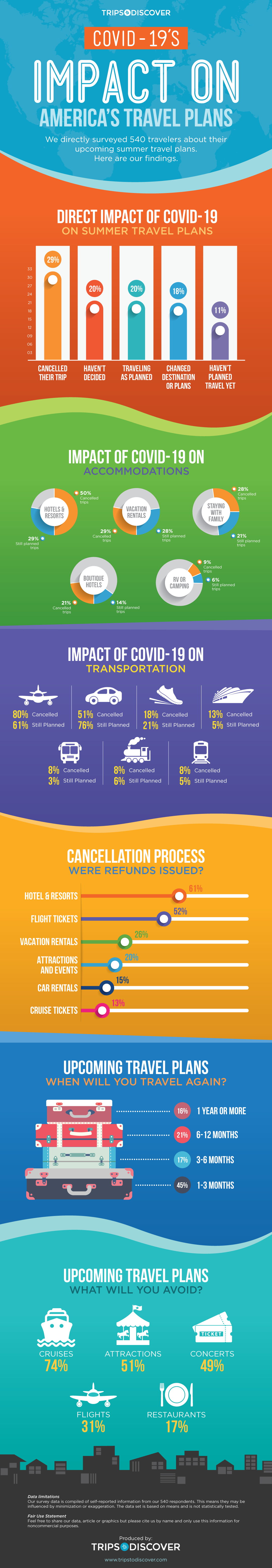 Infographic Covid19 Travel Impact