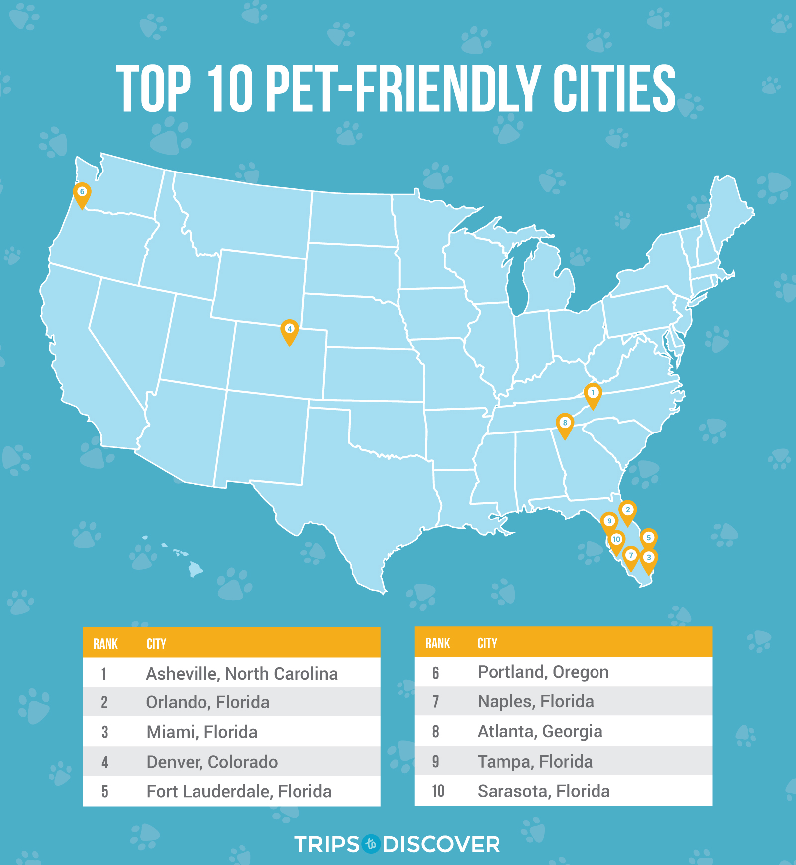 A blue US map labeled 'Top 10 Pet-Friendly Cities'. The map highlights Asheville, North Carolina as the top city, followed by Orlando, Miami, Denver, and others, ending with Sarasota, Florida in the 10th spot.